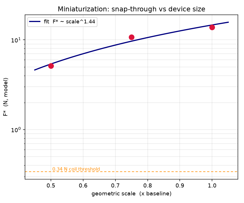Log plot of snap-through force versus geometric scale with power-law fit